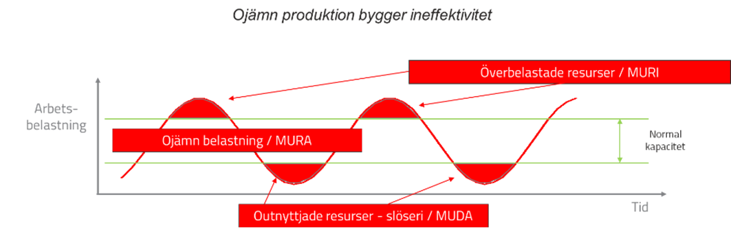 Lean Och Muda Inom Lager Och Materialflöden